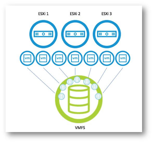 3.1 VMFS Technical Overview VMFS is a high-performance CFS that provides storage virtualization that is optimized for virtual machines.