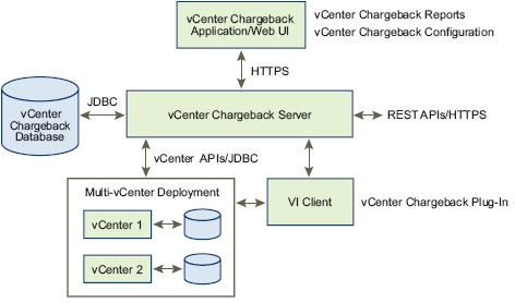vcenter Chargeback API Programming Guide Figure 1-1. REST in vcenter Chargeback Architecture Requests An HTTP request sent by a Chargeback API can be one of the following: PUT, POST, GET, or DELETE.