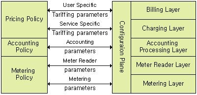SUSIE Reference Model Metering Layer Meter Reader Layer