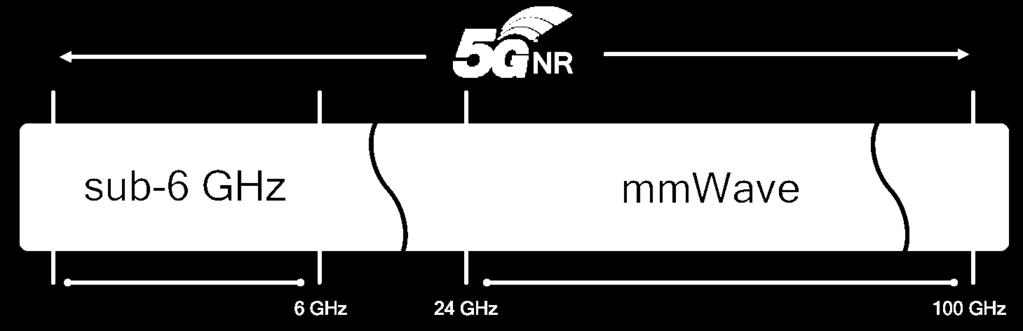 of legacy 2G/3G/4G technologies Exploding number of RF bands and