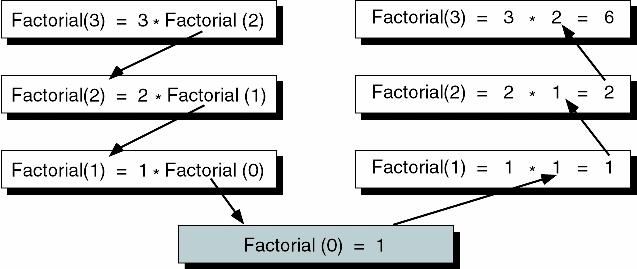 Example : Factorial Number (1) Factorial Number (n!