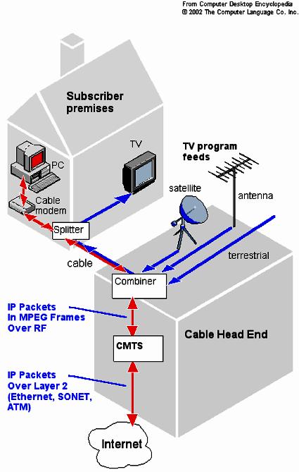 Home connection: Cable - Computer attached to cable network through a cable modem.