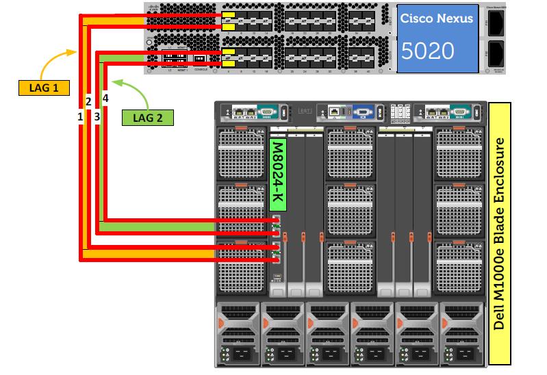 2.4 Scenario 4: Configuring multiple LAGs and dedicating specific Uplinks This section will provide an overview of configuring multiple Port Aggregation Groups (LAGs) to group specific attached blade