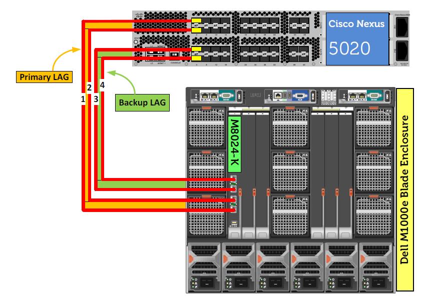 2.6 Scenario 6: Configuring a backup LAG for failover This section provides an overview of setting up a straight-through topology with LAG failover.
