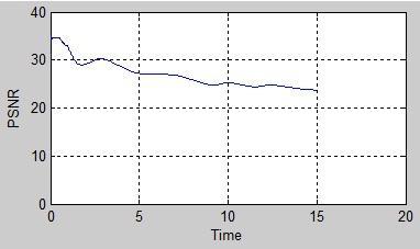 76) at 29fps Figure 15: Peak Signal-to-Noise Ratio (PSNR) value (32.