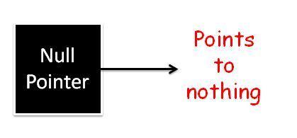 Types of Pointers in C Programming NULL Pointer Dangling Pointer Generic Pointers Wild Pointer Complex Pointers Near Pointer Far Pointer Huge Pointers List of Pointers In C Programming 1.