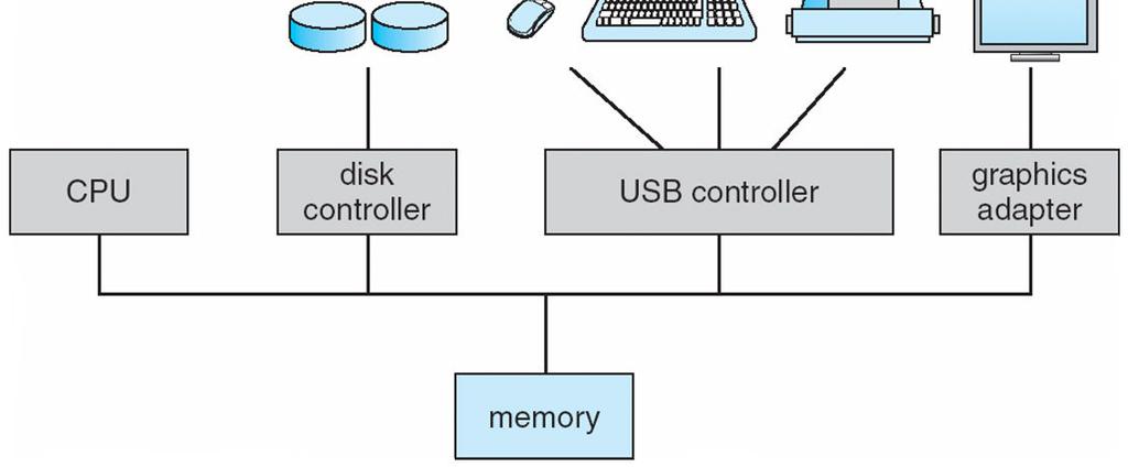 Computer System Organization Computer-system operation One or more CPUs, device controllers connect through common bus providing