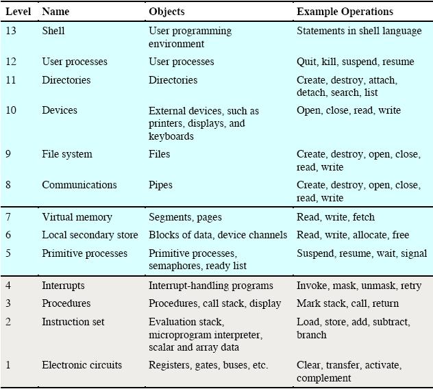 Layered Approach Theoretical model of operating system design hierarchy shell O/S