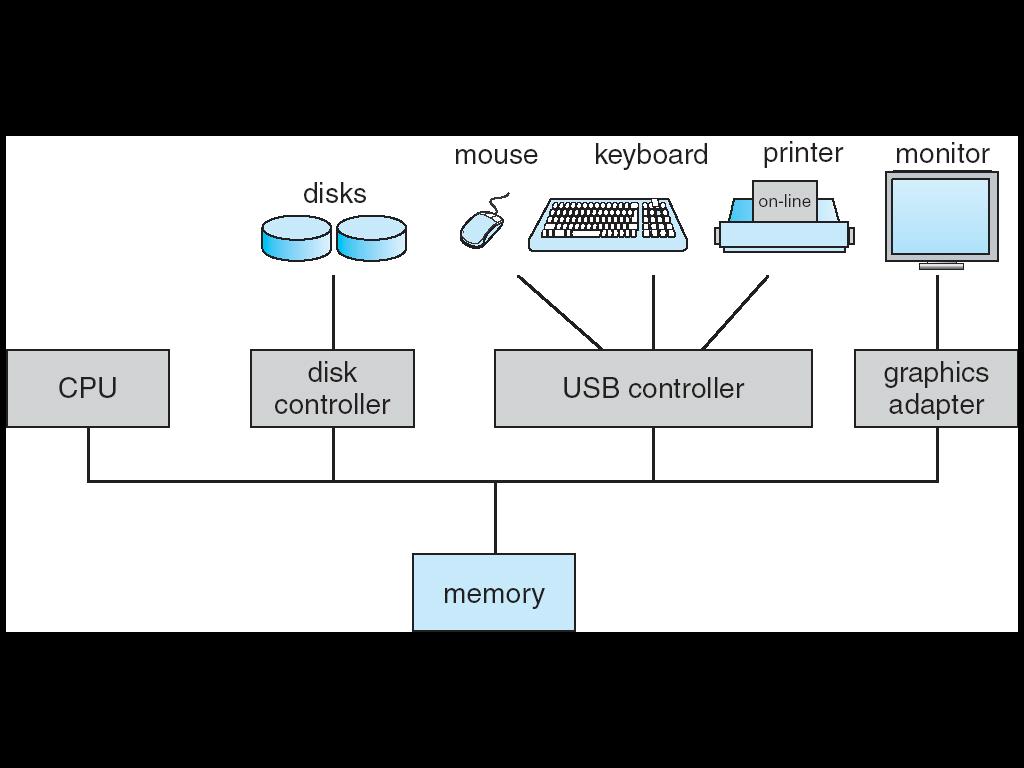 Organization Computer-system operation One or more CPUs, device controllers connect through