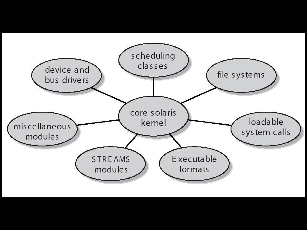 Modular Approach " Modules are used in Solaris, Linux and Mac OS X Silberschatz, A., Galvin, P.