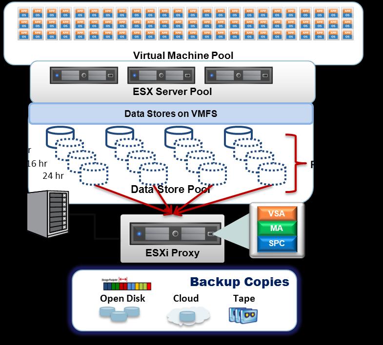 IntelliSnap for Virtual Server Agent (VSA) integrates with the snapshot engines built inside the storage devices to create rapid recovery copies of datastores containing virtual machines.