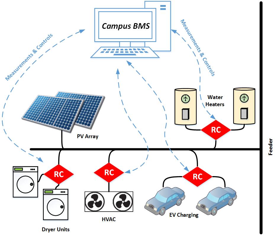 Resilient Controllers for Campus BMS Demand Side Management Schedulable/controllable loads Distributed energy resources Transactive energy schemes Utility contracts Increasing cyber threats