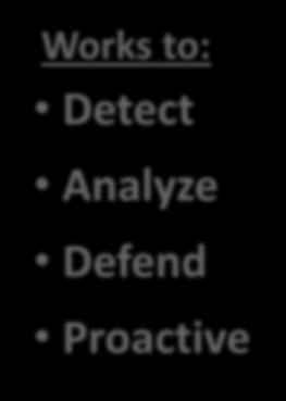 Re-active Cyber Security Works to: Detect Analyze