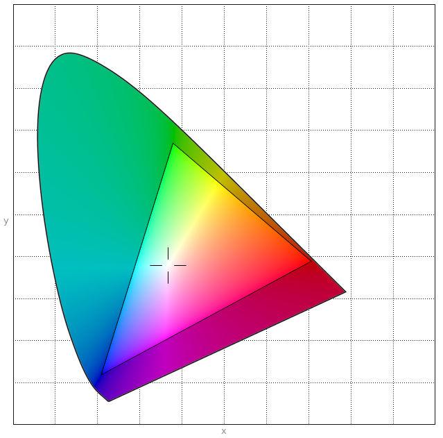 Colour pipeline well defined input colour
