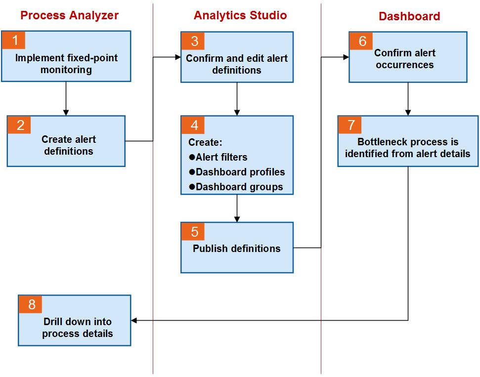 Flow chart for fixed-point monitoring using KPI alerts Types of monitoring Process Discovery supports the following monitoring techniques when integrated with the alert monitoring functions of