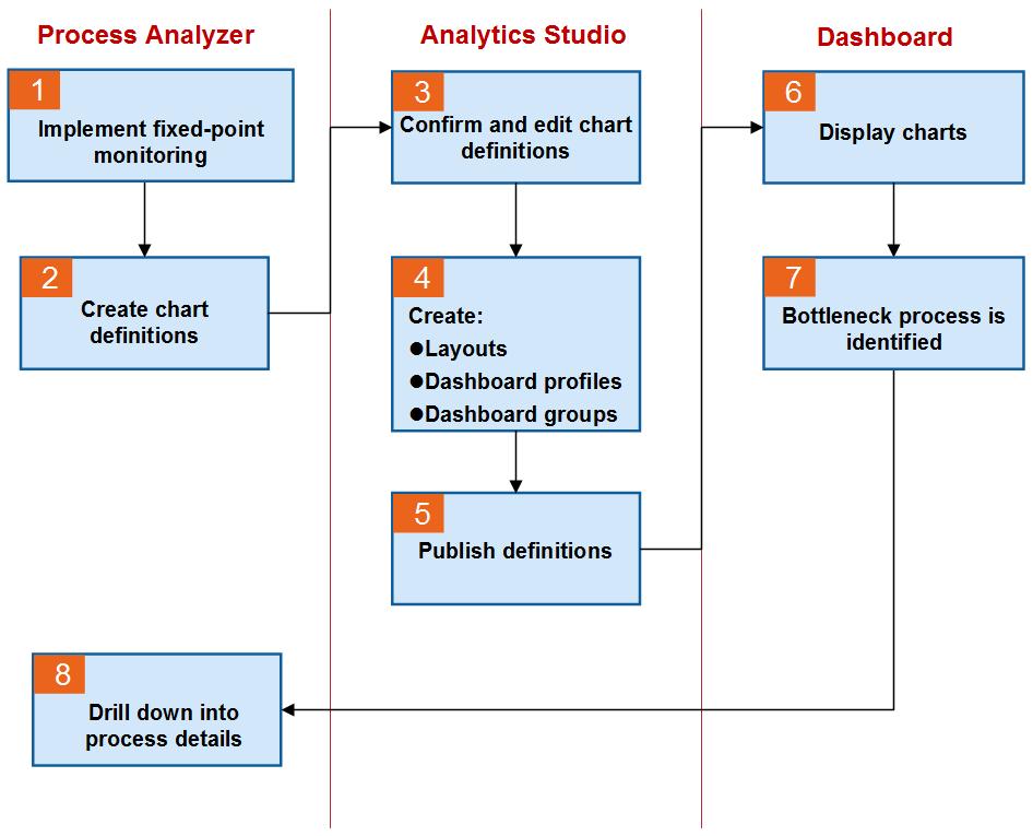 Flow chart for fixed-point monitoring using KPI charts Chart KPI definitions for particular actions The chart KPI definition can be set using the following perspectives for particular actions.