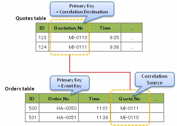If the Quote_No property, for an order HA-0050, from the "Orders" table has the same value, MI-0111, as the Quotation_No property of the "Quotes" table, a correlation is considered to be established