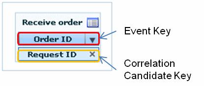 Selection and Deletion of Event Key, Correlation Candidate Key