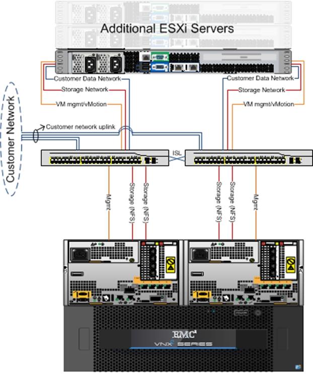 Figure 2. Network diagram IP network switches used to implement this reference architecture must have a minimum backplane capacity of 48 Gb/s non-blocking and support the following features: IEEE 802.