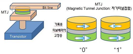 Reading Magnetic tunnel effect causes resistance to change based on the polarity