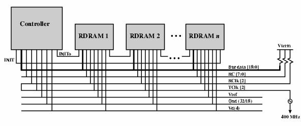 SDRAM Operation RAMBUS Adopted by Intel for Pentium & Itanium Main competitor to SDRAM Vertical package all pins on one side Data exchange