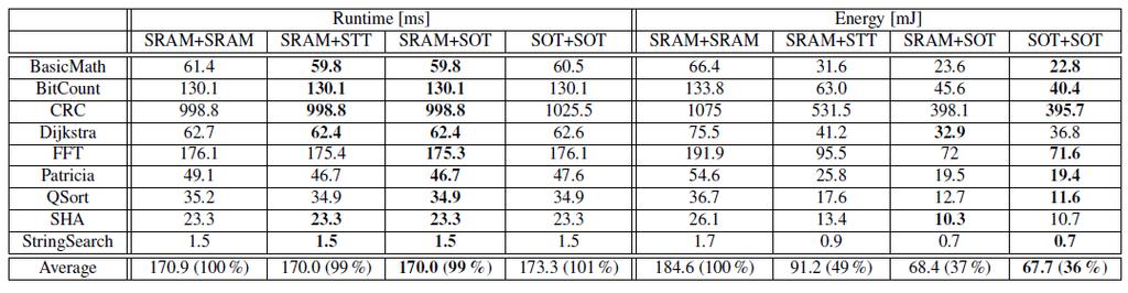 Benchmark Analysis SOT only solution is best for low power.