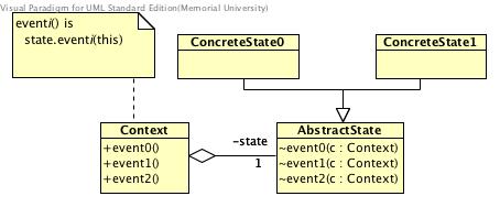 State Pattern Represents each state in a state machine by a class. Events are mapped to method calls.