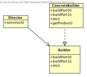 The Builder Pattern The Builder object typically may be the product. T. S.