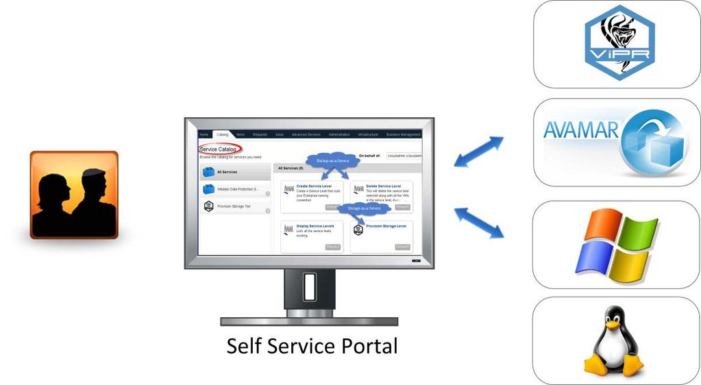 Cloud Self-Service Administration What s Important To Remember?