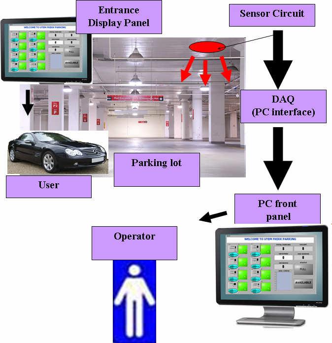 2 The goal of this project is to design a PC-based monitoring parking system for applied on parking lot.