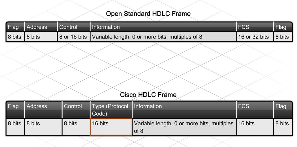 Compare and Configure Common WAN Encapsulations Standard bit-oriented Layer 2 encapsulation: HDLC Cisco HDLC: