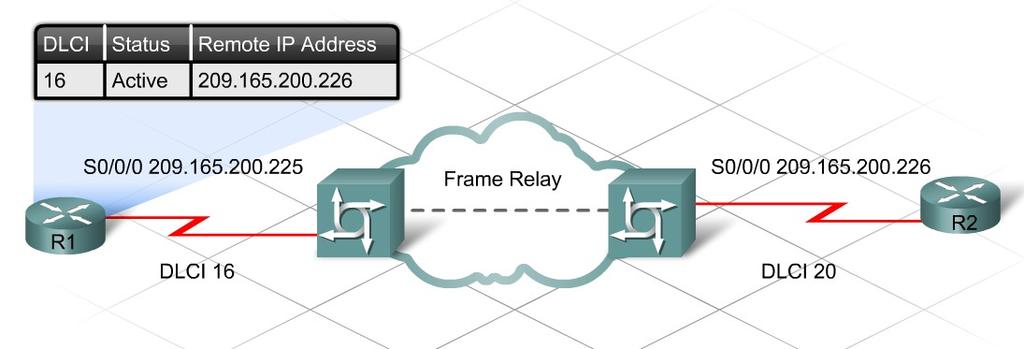 Describe Frame Relay Data link