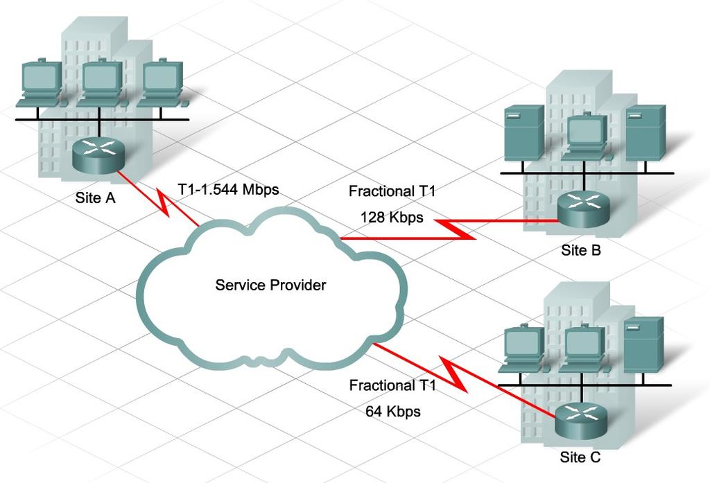 Describe the Features and Benefits of Common WAN Connectivity Options DSO channel = time slice