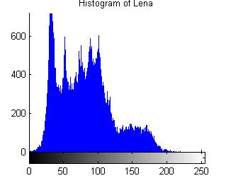 We observe that the histograms of encrypted images have fairly uniform distribution of pixel gray values and