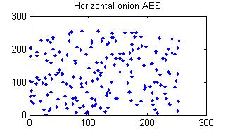Correlation plots of image onion (b) Correlation plots of cipher image of onion (MASK) (c) Correlation plots of cipher image of onion (AES) AES cipher image Horizontal 0.9889 0.0015 0.0649 Vertical 0.