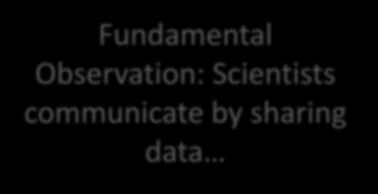 Observation: Scientists 1000s communicate of biologists by sequencing sharing communities of organisms data Thousands of