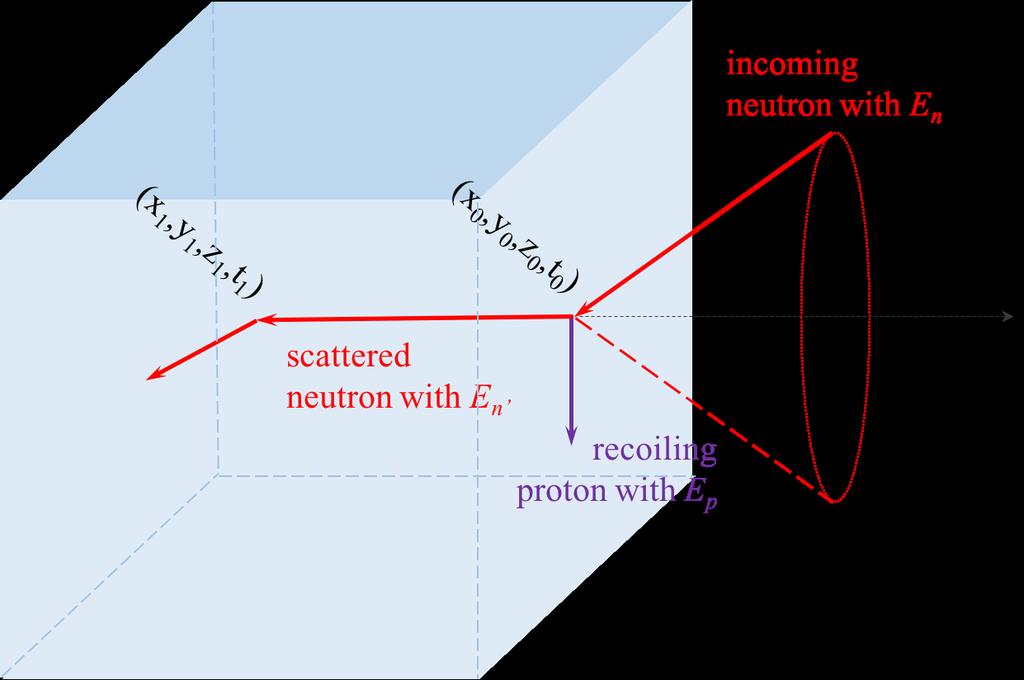 Event Reconstruction: scatters reconstruction To evaluate the Event Reconstruction algorithm: let s plot the histograms of the difference between the reconstructed quantities and their simulation
