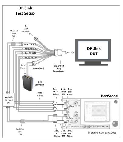 Test Solutions for DisplayPort 1.