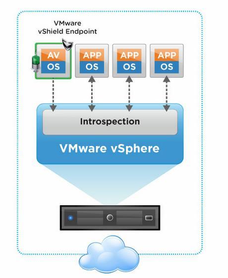 vshield End Point Overview Secure your VMs with offloaded anti-virus and anti-malware (AV) solutions without the need of agents Included with vsphere* Benefits