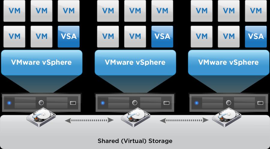 vsphere Storage Appliance (VSA) Overview VSA* now delivers: RAID 5/6 Support Support for