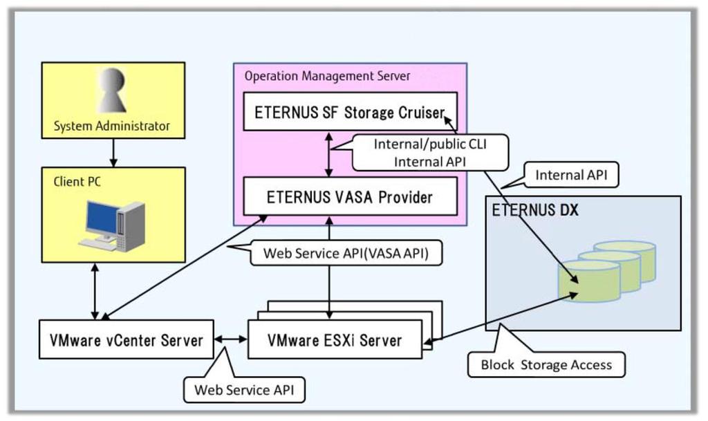 Technical implementation of VVOL for ETERNUS