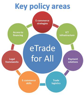 Features of etrade Readiness Assessments demand-driven assessment (upon request) a basic analysis of the current ecommerce environment in the country