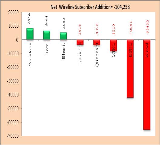 Detailed statistics of wireline subscriber base are available at Annexure-III.
