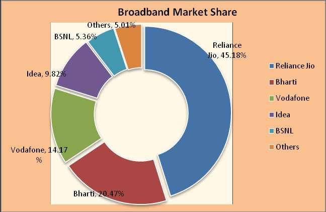 The graphical representation of the service provider-wise market share of broadband services is given below: Service Provider-wise Market Share of Broadband (wired+wireless) Services as on 28.02.