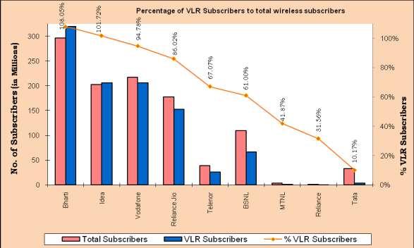IV. Active Wireless Subscribers (VLR Data) Out of the total wireless subscribers (1,156.87 million), 981.
