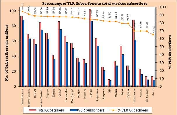 Service Area wise percentage of VLR Subscribers in the