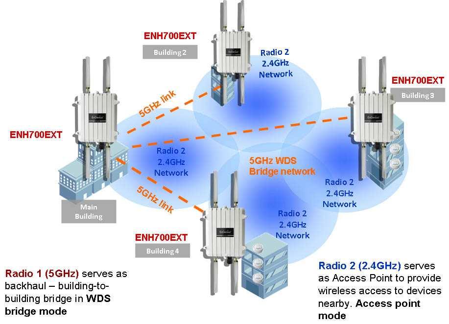3) WDS with Bridge Expands the Wireless Distribution System through the use of wireless bridges.