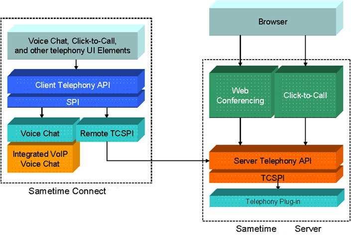 Overall Sametime Telephony Architecture Click-to-call uses client side approach