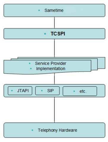 TCSPI in simple terms The Sametime server defines client interaction points via TCSPI SP implementation from 3rd party service provider maps to TCSPI and hardware/software 3rd