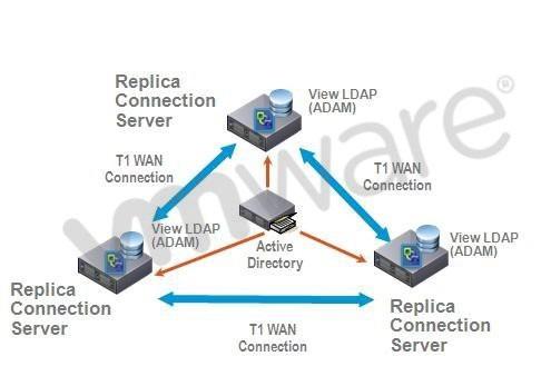 A proposed configuration of three replica servers is shown. What can result from this configuration? A. Three replica servers can result in client connection problems. B.